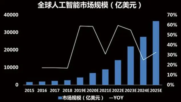 全球人工智能市场预计到2028年将达到5213亿美元